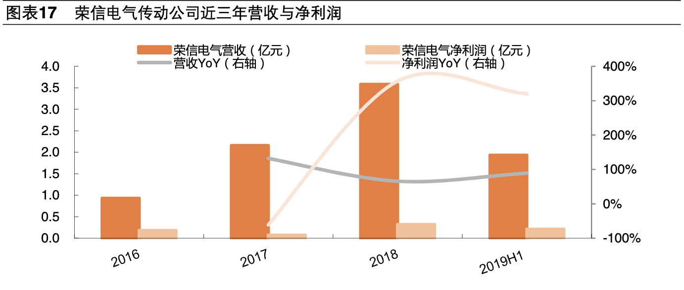 【公司深度】卧龙电驱：全球电机龙头业绩稳健，EV电机成新增长点