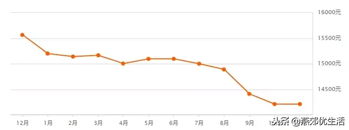 「房价」燕郊11月最近房价走势，北三县二手房均价出炉