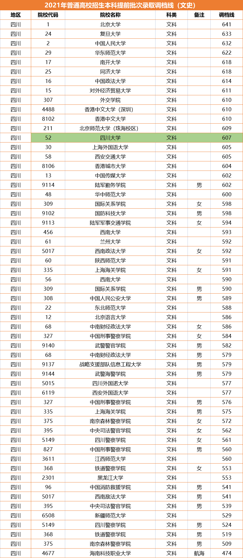 值得庆祝！607分喜提四川大学，四川2021提前批投档线火热出炉