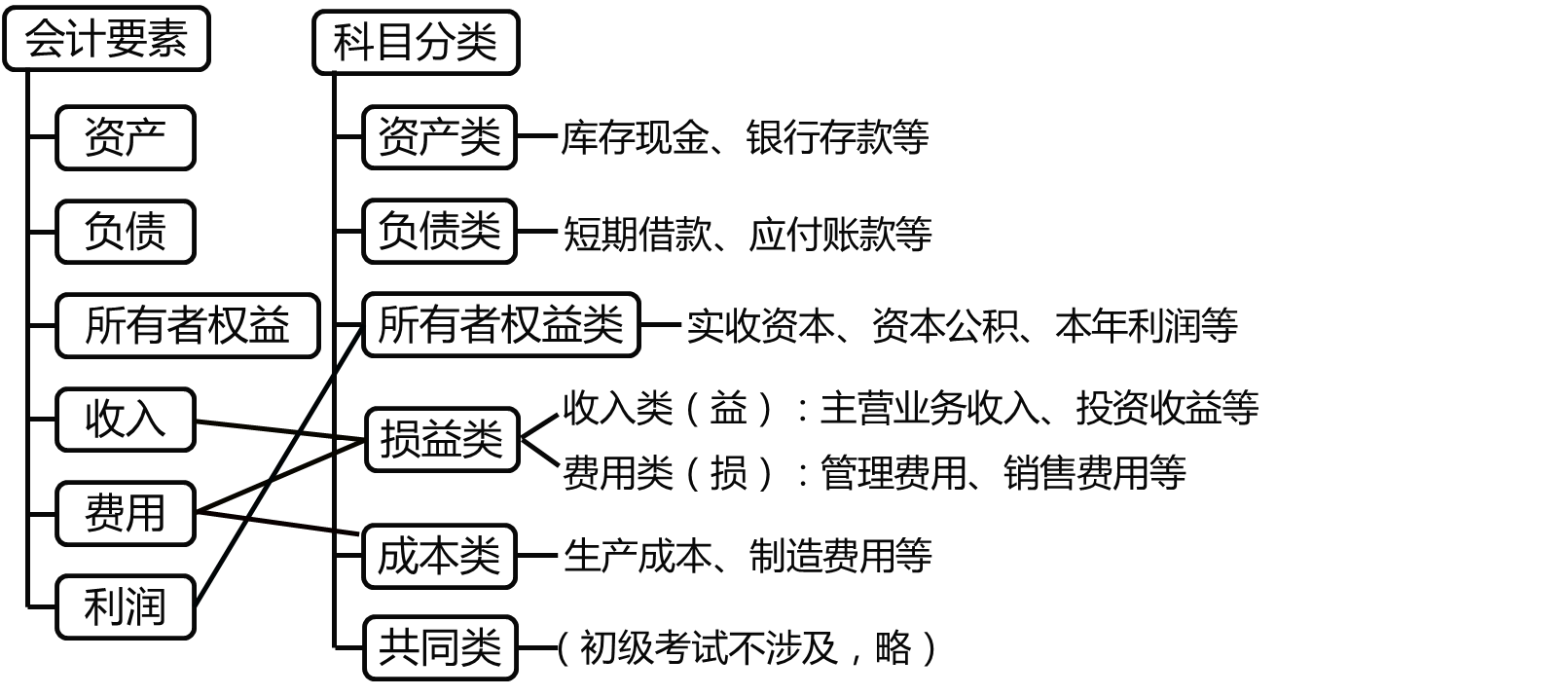 一起来学2020年初级会计实务——会计科目和借贷记账法