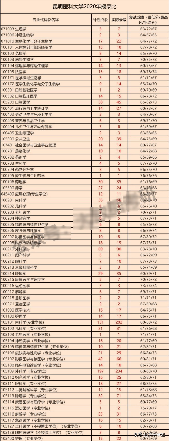 昆明医科大学研究生招生简章（23考研）