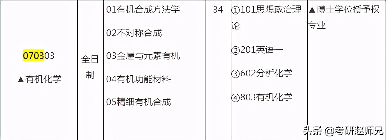 2023考研，华东理工大学优势学科