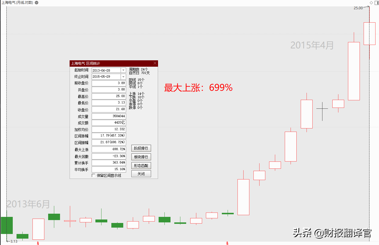曾经23个月涨7倍的上海电气，因子公司爆雷而跌停，还有机会吗？