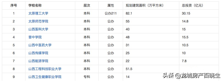 盘点太原四大高校集聚区！看大学城对周边房产的影响