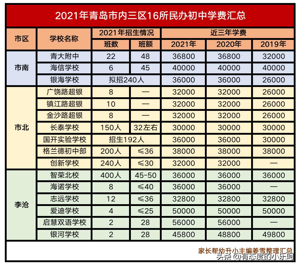 2021青岛市内四区「22所民办小学+16所民办初中」学费汇总