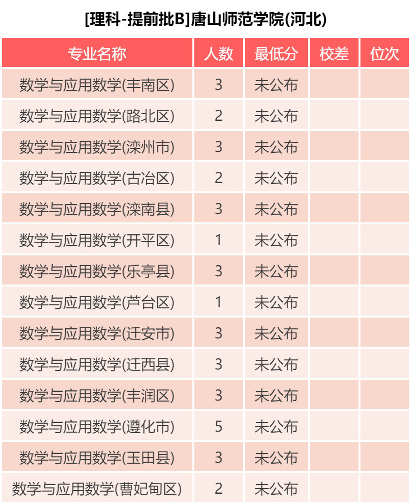 唐山师范学院 近三年各批次录取分数统计，2019各专业录取分数