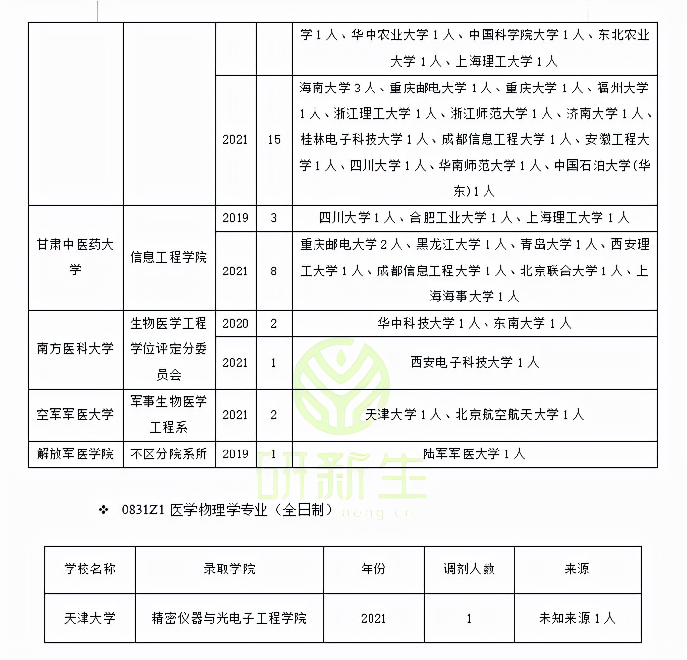生物医学工程调剂：方法、常识、最新政策、近三年调剂录取情况