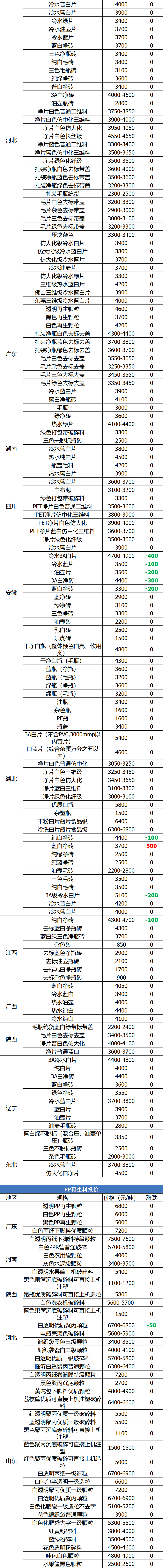 6月22日废纸、废钢、废铜、废铝、废不锈钢报价、废电瓶、废塑料报价参考