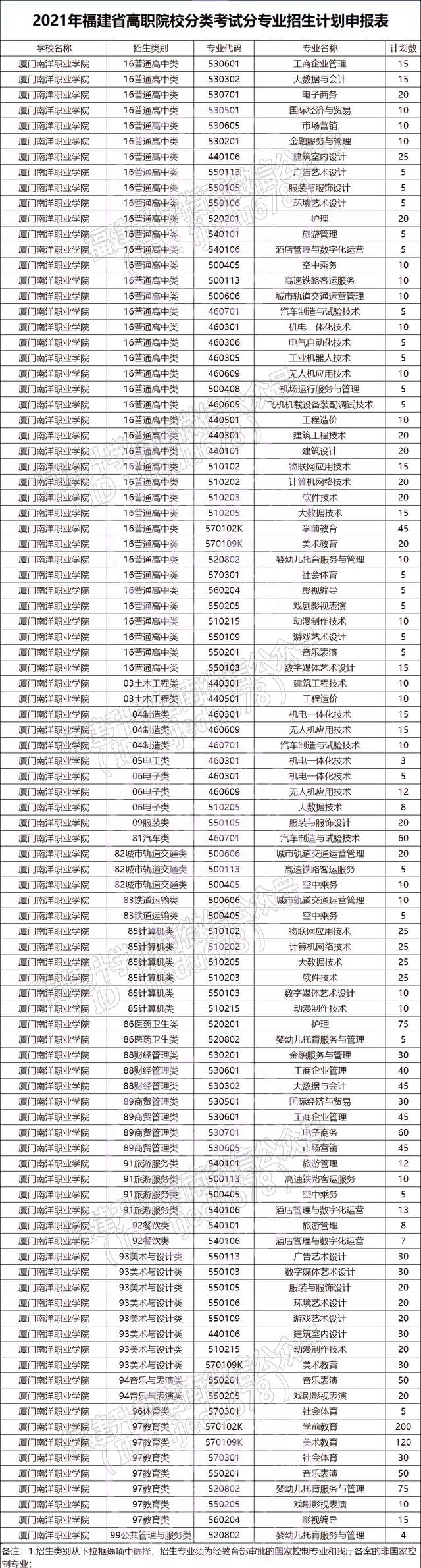 福建36所本专科高校公布2021年高职分类招生计划！福建考生收藏