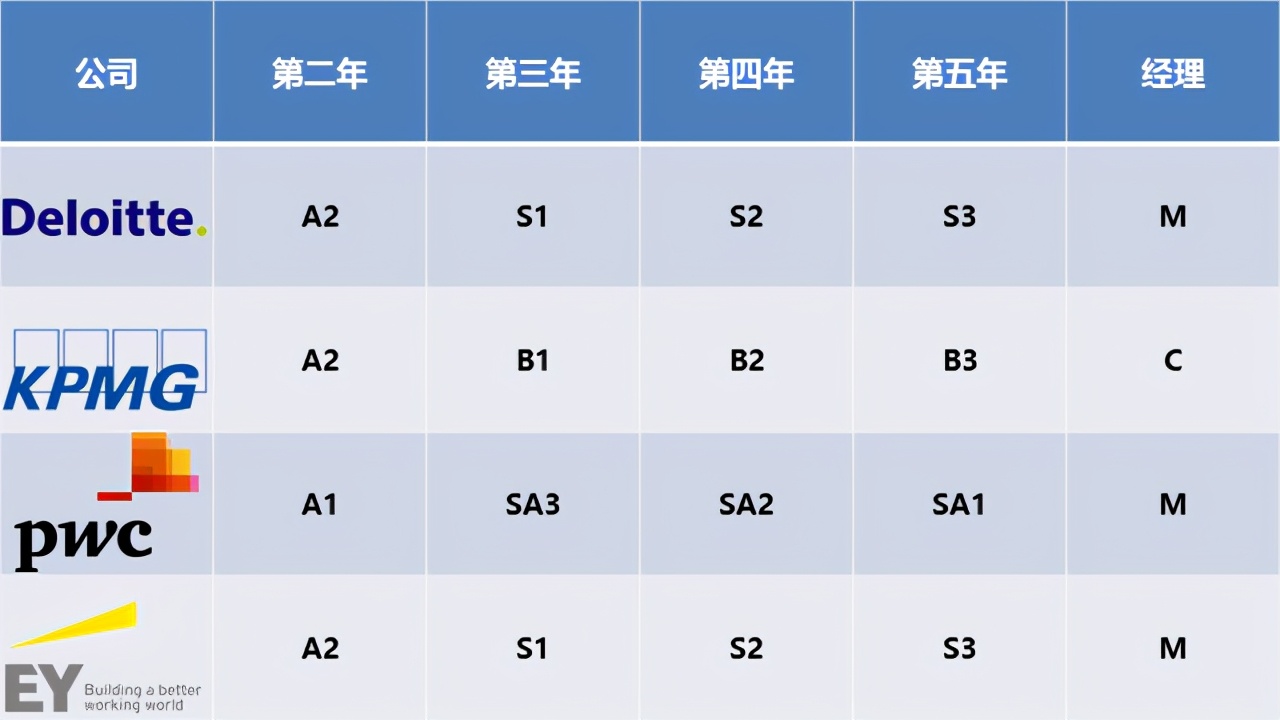 四大会计事务所薪资大揭秘，最抠门的竟然是……