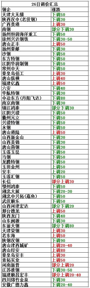 10月26日废钢行情：继续跌！今日废钢跌多涨少