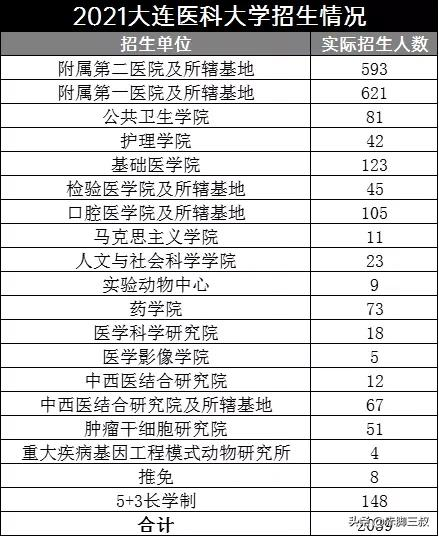 海量招生！2021大连医科大学录取信息详解，到底多少分能上岸？