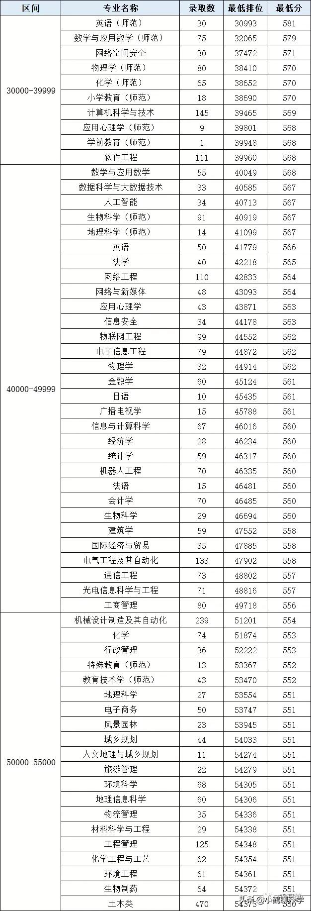 2021年广东高考录取分析：广州大学，师范类热门，土建类遇冷