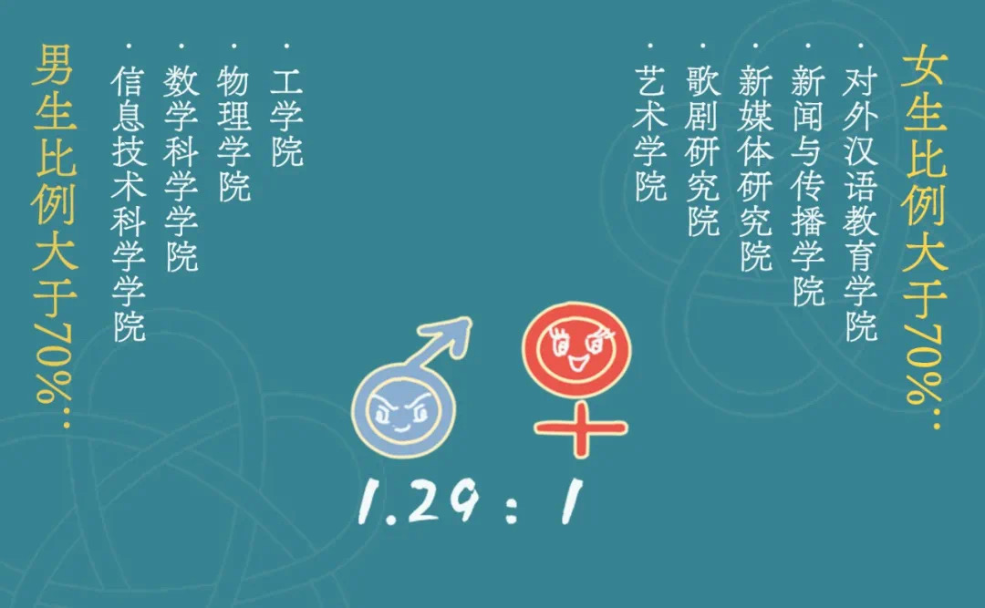 12所大学研究生男女比例：西工大最高，南科大其次，复旦最均衡