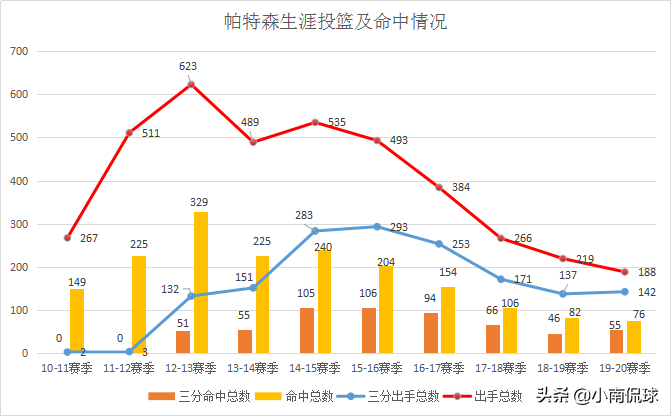 帕特里克帕特森(人物｜帕特里克-帕特森：一名空间型四号位球员的演变)