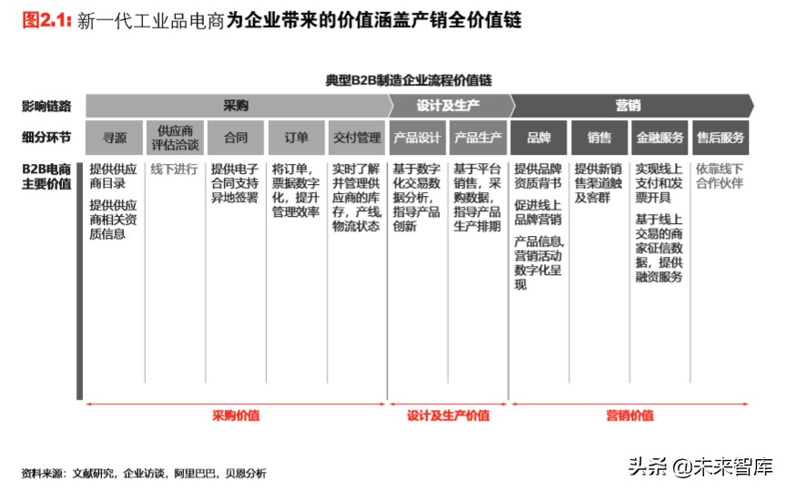 中国新一代工业品电商行业趋势展望