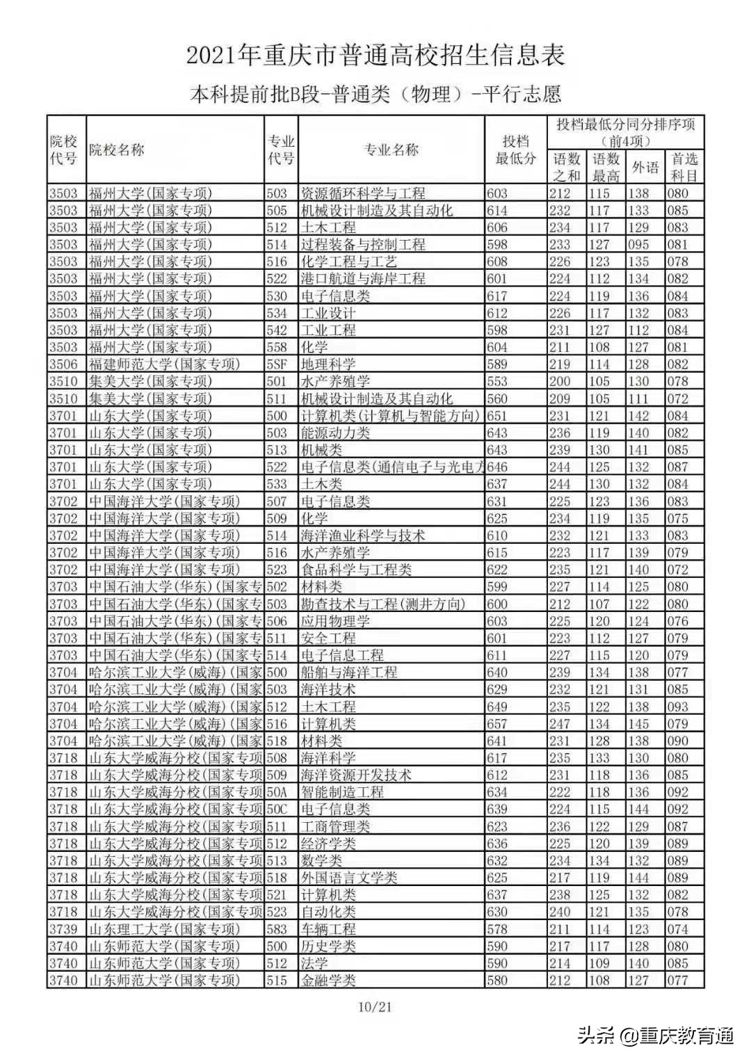 2021年重庆市普通高校招生：本科提前批B段-普通类(物理)平行志愿