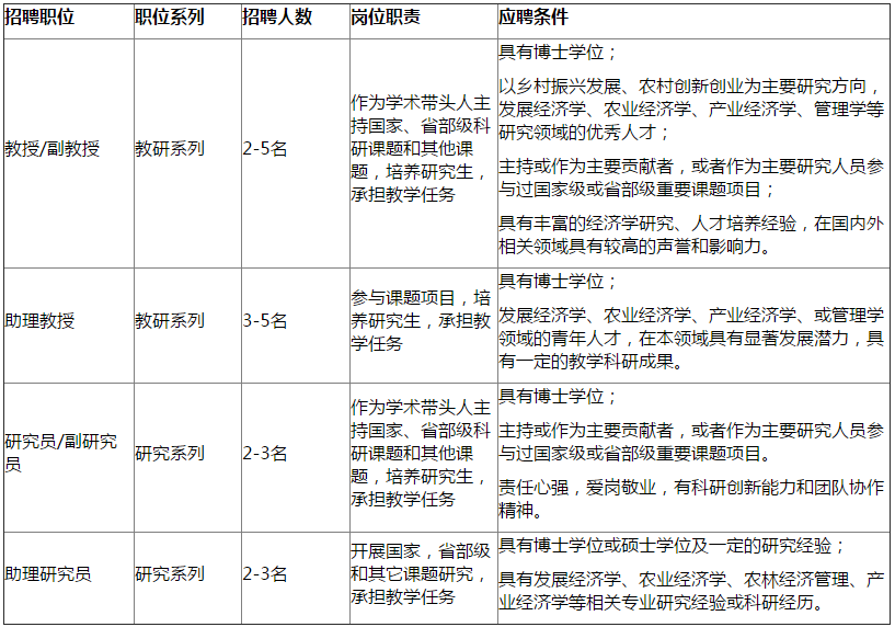 截止至8月15日，2019年延安大学乡村发展研究院教师岗位招聘公告