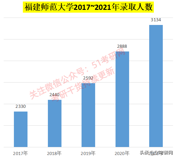 这所热门师范高校，近1.3万人报考，接受调剂1000多人