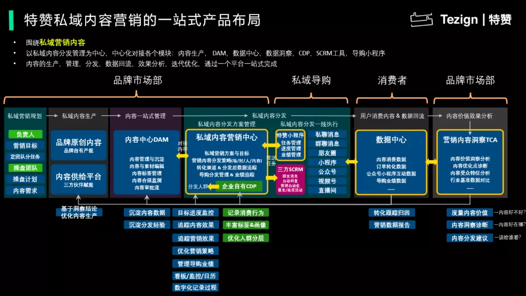 做私域运营，内容才是核心