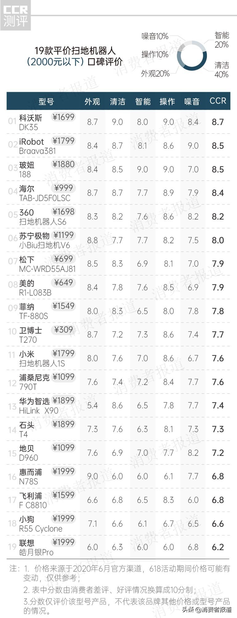 33款扫地机器人口碑：售价6350元的戴森口碑垫底，小米、科沃斯谁更好用？