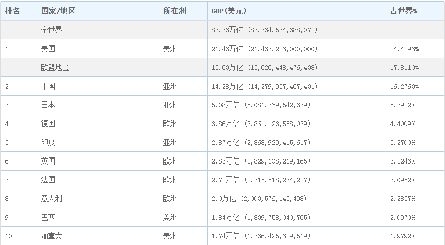 「中国美国」人均gdp世界排名详解（美国6.3万美元，日本4万美元，中国呢）