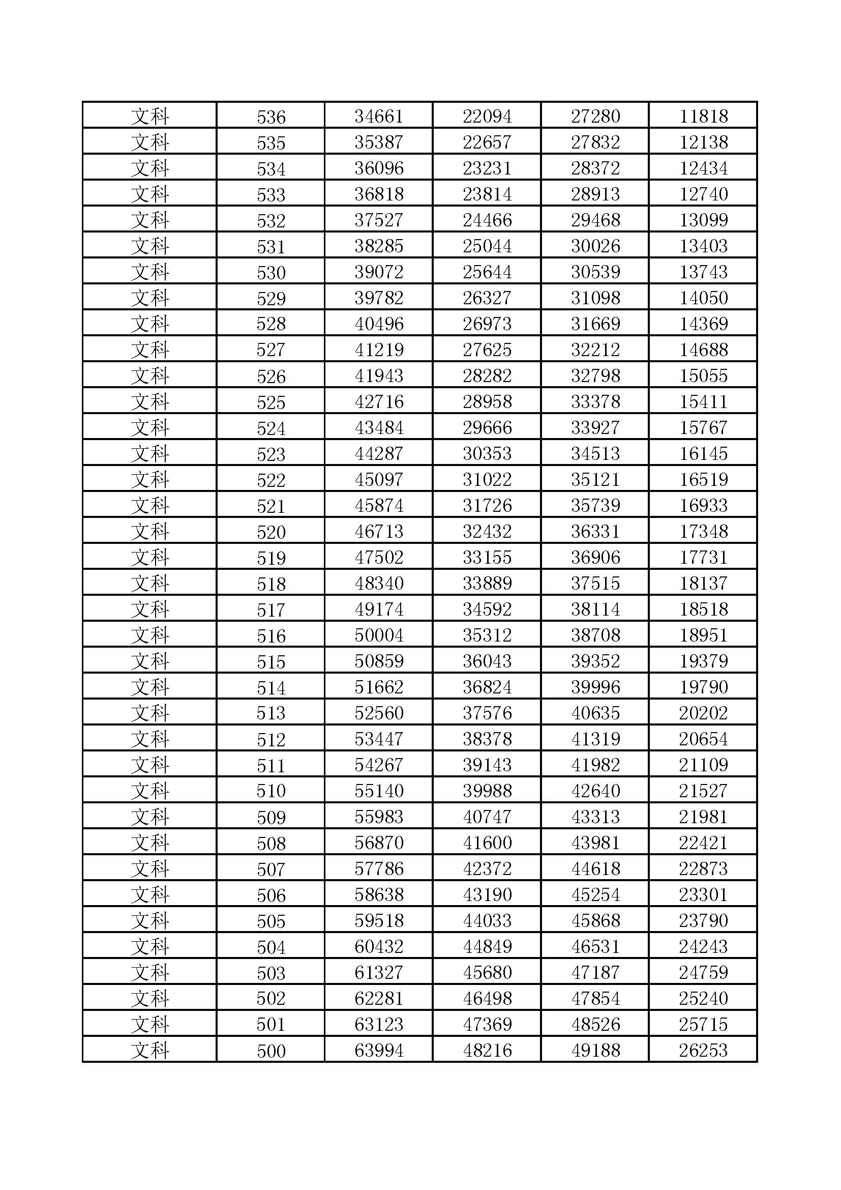 河南省2017-2020年高考一分一段汇总表（文科）