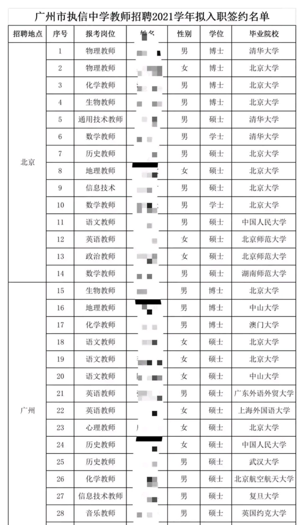 郑州四中，2021年新入职教师，80%来自部属师范大学