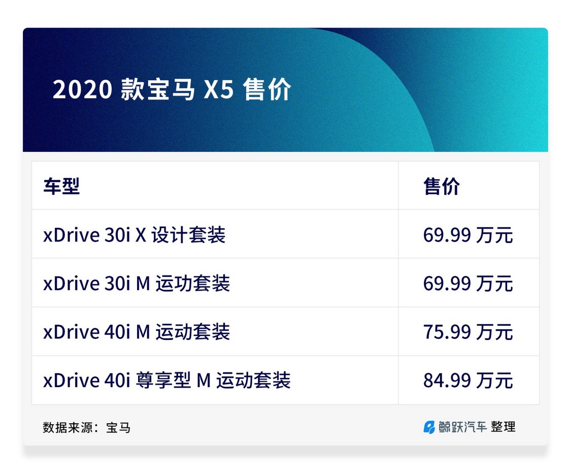 2020款宝马X5正式上市，售价区间曝光