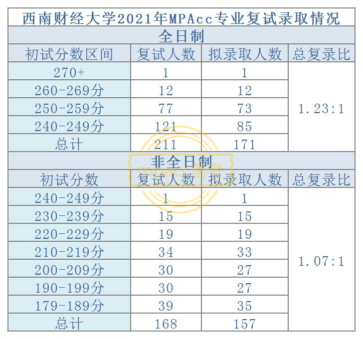 2021年拟录取人数过百的MPAcc院校盘点