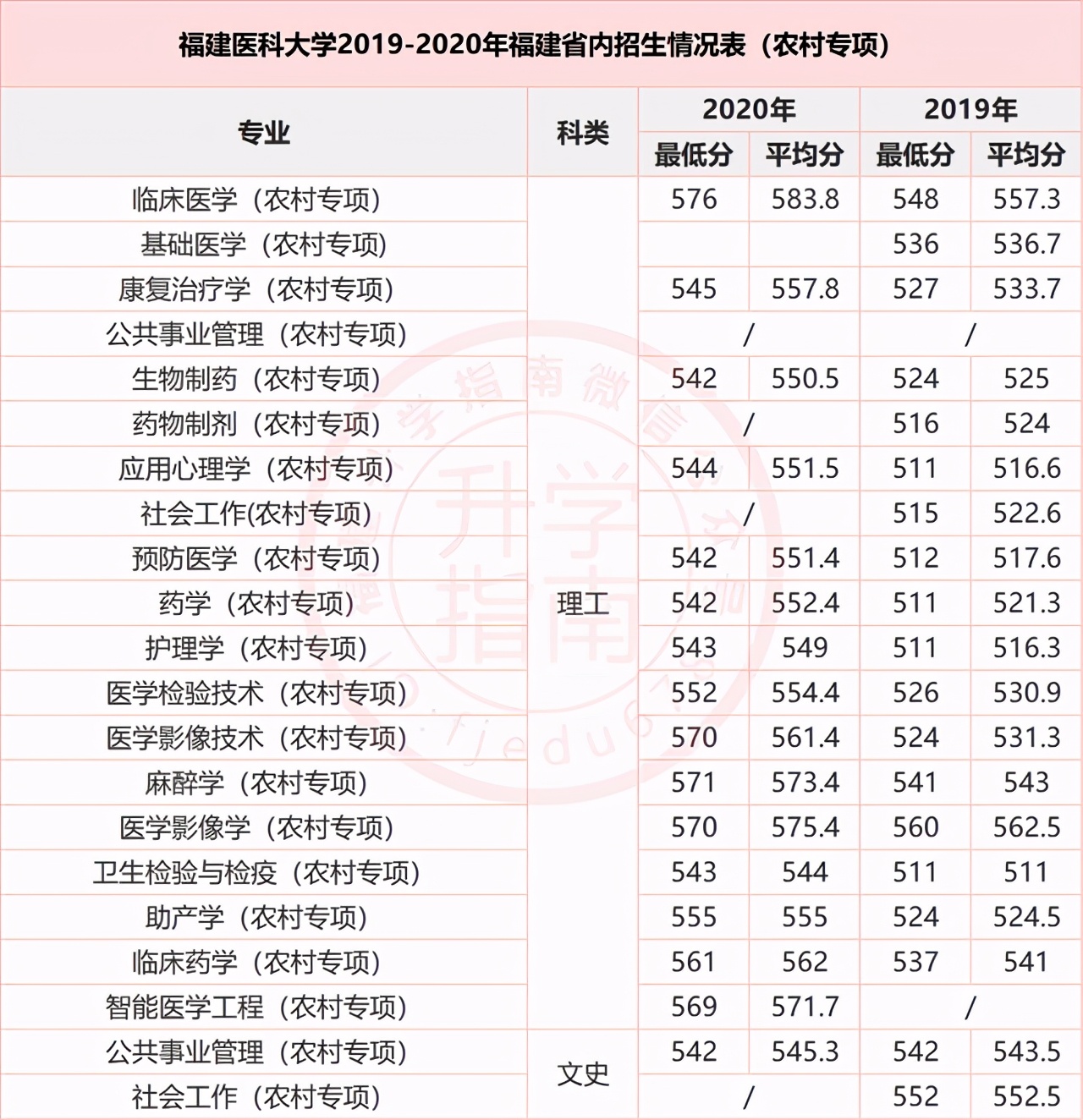 福建10所高校2020年农村专项录取分数：农村户口同学千万别错过