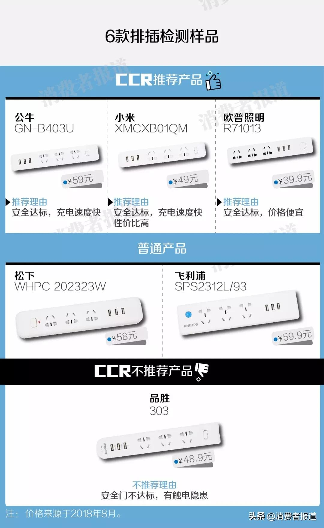 35款插座比较试验:公牛、欧普照明、飞雕、拳王等表现较好