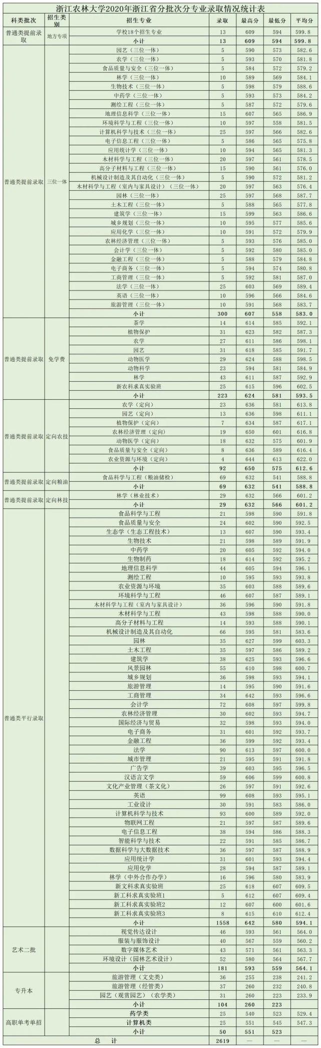 浙江农林大学2018-2021年在浙江各专业录取分数线！含三位一体类