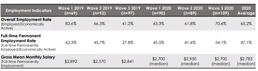 就业率83.1%！新加坡詹姆斯库克大学发布2020年毕业生就业调查