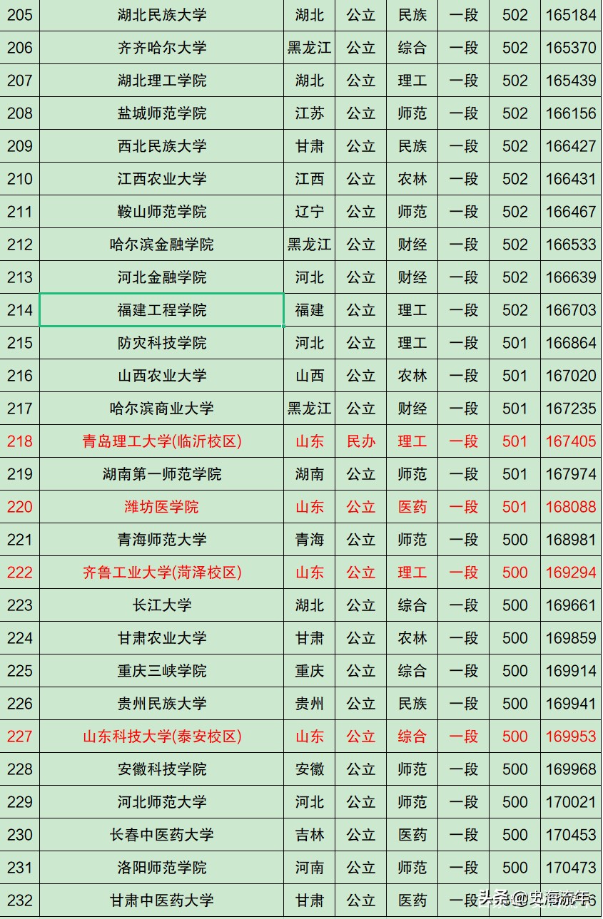 高考400-550分可以录取的一段和二段大学！共376所，山东学子加油