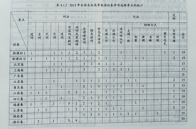 2013年全国各省市高考英语单项选择题的分析及研究