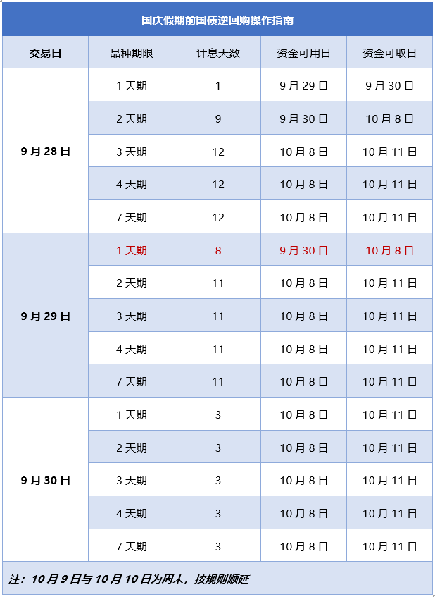 明天最后机会！买一天躺赚八天利息，而且还是双份