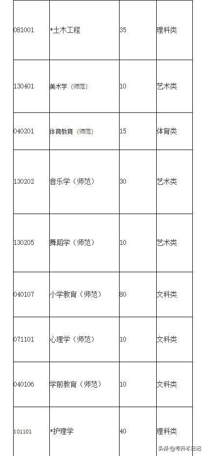 「汇总」2020广东专插本各院校招生计划