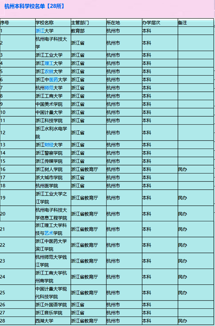 杭州高校最新排行榜，新一线城市杭州有哪些不错的大学值得关注？