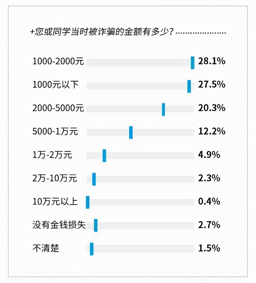 微博钱包发布《大学生金融反欺诈调研报告》