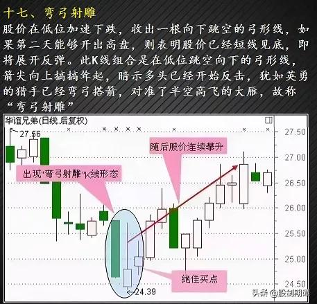 最适合抄底的30种K种形态（强烈建议收藏）
