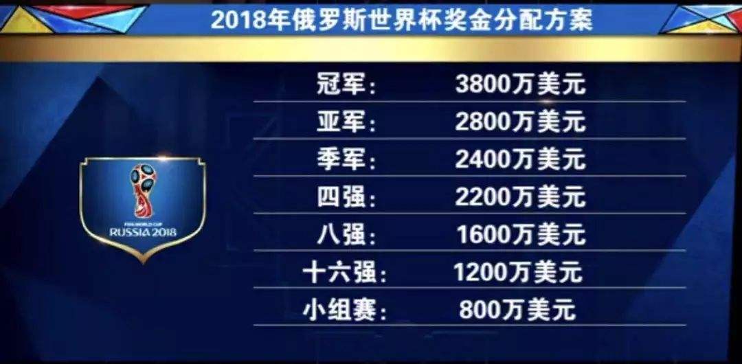 篮球世界杯奖励的表(男足世界杯奖金7.9亿，那么男篮世界杯奖金多少？)