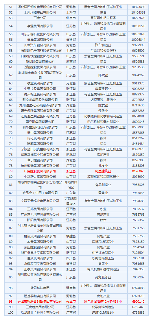 cba哪个球队是国企(2019民企500强有4支CBA球队：第22、广厦79、天津98、山东168)