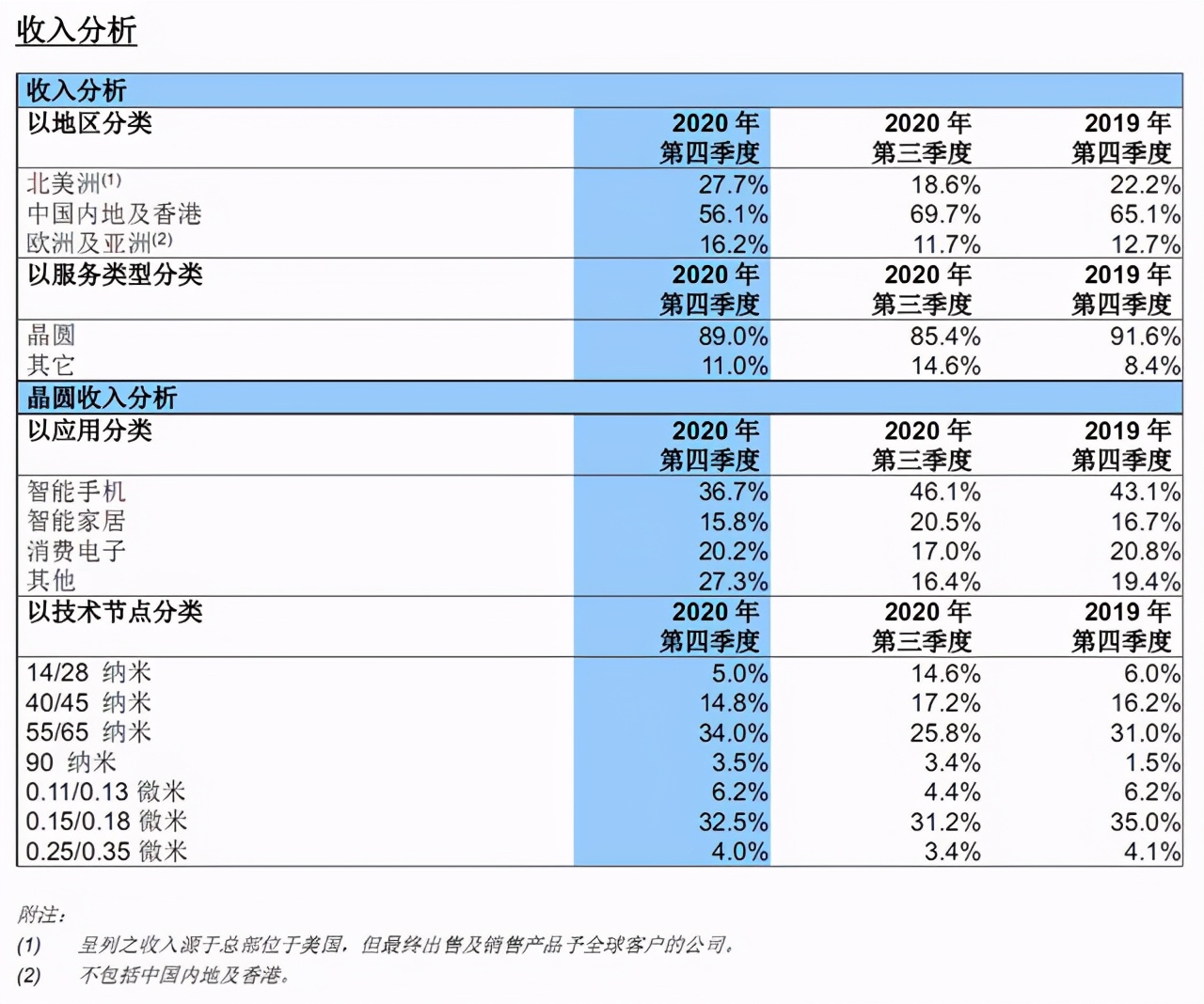你真的了解中国芯片制造技术的现状吗？