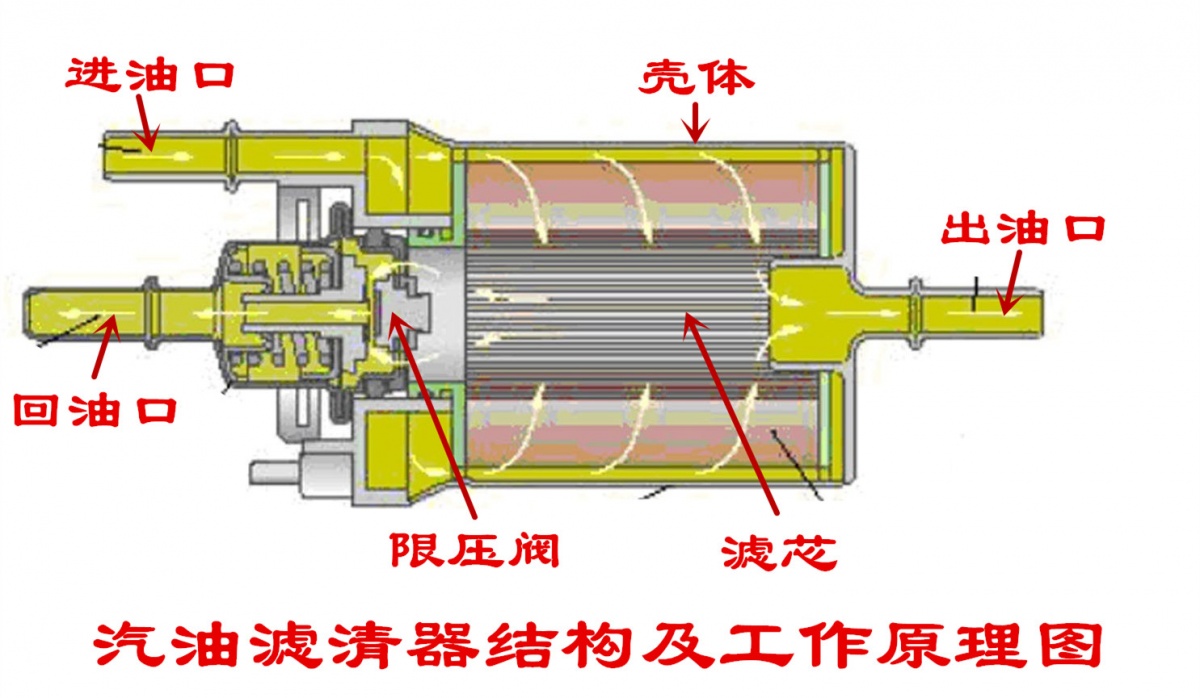 汽车上没有汽油滤清器行不行？如果汽油滤清器装反了会怎样？