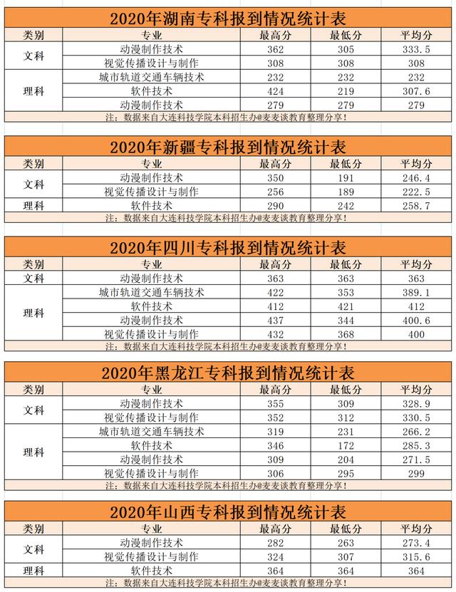 大连科技学院2020在各招生省市内分专业录取分数线！含专科及艺术