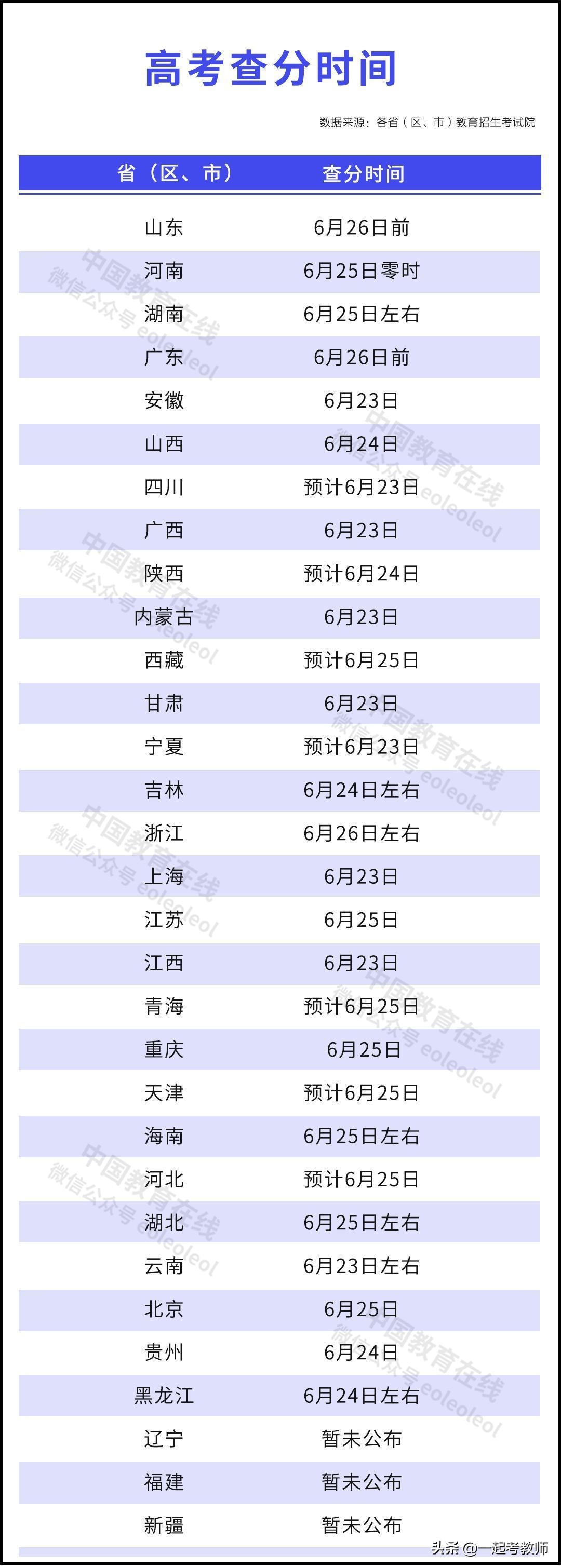 6月23日起，全国各地将陆续公布高考成绩！有你在的省份吗？