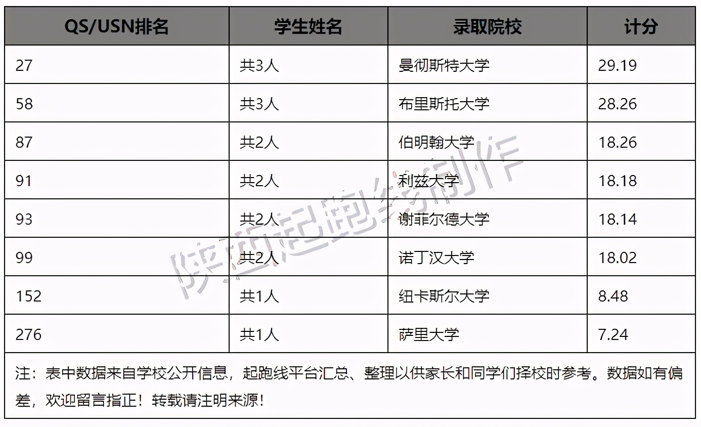 2020~2021年度西安各个国际学校录取情况汇总（4月9日最新版）