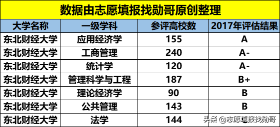 财经大学排名榜：除“两财一贸”，西财第一？东北财经垫底？