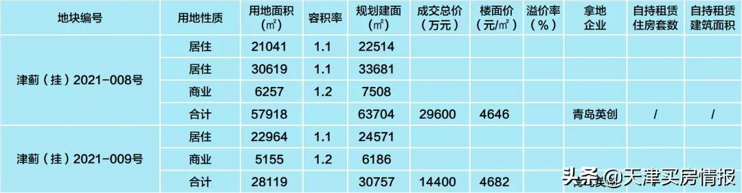 收藏！天津二轮卖地最全整理，340亿里有哪些玄机？| 城纪